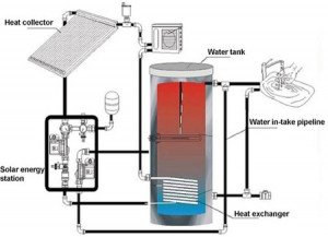 Solar Water Heating Systems - what you need to know... Ontario Home ...