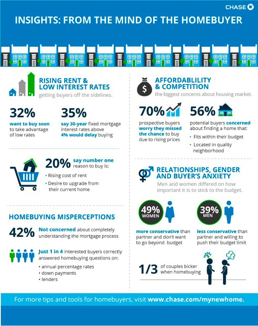 Infographic-Insights From the Mind of the Homebuyer