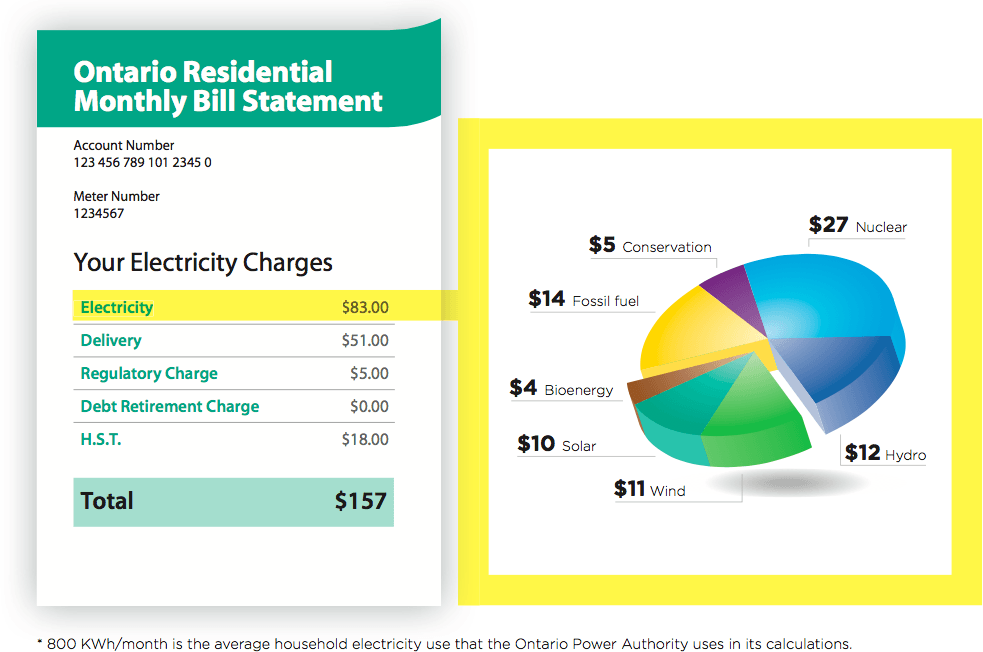 Example of an average residential electricity bill in 2024
