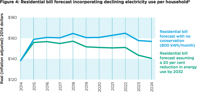 Residential bill forecast incorporating declining electricity use per household